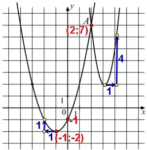 На рисунке изображены графики функции f(x)=4x^2-25x+41 и g(x)=ax^2+bx+c, которые пересекаются в точках А и В. Найдите абсциссу точки В. На рисунке изображены графики функции f(x)=4x^2-25x+41 и g(x)=ax^2+bx+c, которые пересекаются в точках А и В. Найдите абсциссу точки В.