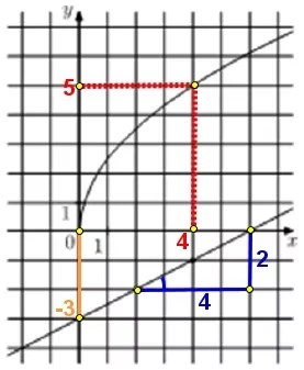 На рисунке изображены графики функций f(x) = a√x и g(x) = kx + b, которые пересекаются в точке А. На рисунке изображены графики функций f(x) = a√x и g(x) = kx + b, которые пересекаются в точке А.