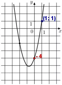 На рисунке изображён график функции f(x) = 2x2 + bx + c. Найдите f(–5). На рисунке изображён график функции f(x) = 2x2 + bx + c. Найдите f(–5).