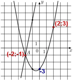 На рисунке изображён график функции f(x) = 5x + 9 и g(x) = ax2 + bx + c, которые пересекаются в точках А и В. Найдите абсциссу точки В. На рисунке изображён график функции f(x) = 5x + 9 и g(x) = ax2 + bx + c, которые пересекаются в точках А и В. Найдите абсциссу точки В.