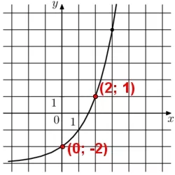 На рисунке изображён график функции f(x) = a^x + b. Найдите f(6). На рисунке изображён график функции f(x) = a^x + b. Найдите f(6).