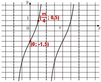 Решение №2152 На рисунке изображён график функции f(x) = atgx + b. Найдите b.