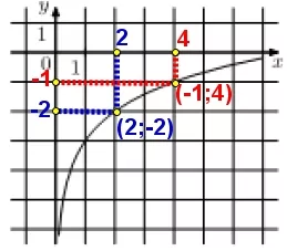 На рисунке изображён график функции f(x) = b + loga x. Найдите f(32). На рисунке изображён график функции f(x) = b + loga x. Найдите f(32).