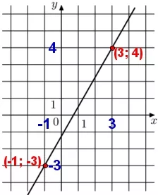 На рисунке изображён график функции f(x) = kx + b. Найдите значение х, при котором f(x) = -13,5. На рисунке изображён график функции f(x) = kx + b. Найдите значение х, при котором f(x) = -13,5.