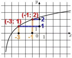 На рисунке изображён график функции f(x) = loga (x + b). Найдите f(11).