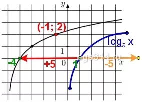 На рисунке изображён график функции f(x) = loga (x+b). Найдите значение х, при котором f(x) = 4. На рисунке изображён график функции f(x) = loga (x+b). Найдите значение х, при котором f(x) = 4.