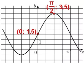 На рисунке изображён график функции f(x)=asinx+b. Найдите b. На рисунке изображён график функции f(x)=asinx+b. Найдите b.