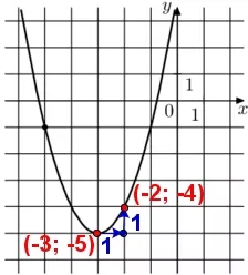 На рисунке изображён график функции вида f(x) = ax2 + bx + c. Найдите значение f(−9). На рисунке изображён график функции вида f(x) = ax2 + bx + c. Найдите значение f(−9).