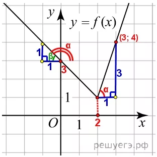 Решение №2157 На рисунке изображён график функции вида f(x)=ax + |bx + c| + d, где числа a, b, c и d — целые.