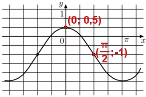 Решение №2149 На рисунке изображён график функции f(x) = acosx + b. Найдите а.