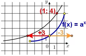 Решение №2140 На рисунке изображён график функции f(x) = a^(x+b). Найдите значение х, при котором f(x) = 16.