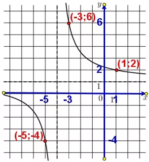 2 На рисунке изображён график функции f(x)=(kx+a)(x+b). Найдите k. 2 На рисунке изображён график функции f(x)=(kx+a)(x+b). Найдите k.