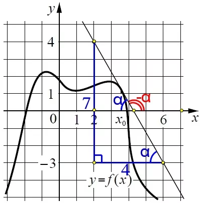 На рисунке изображены график функции y = f(x) и касательная к нему в точке с абсциссой х0. На рисунке изображены график функции y = f(x) и касательная к нему в точке с абсциссой х0.