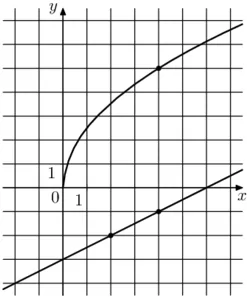 На рисунке изображены графики функций f(x) = a√x и g(x) = kx + b, которые пересекаются в точке А. Найдёте ординату точки А. На рисунке изображены графики функций f(x) = a√x и g(x) = kx + b, которые пересекаются в точке А. Найдёте ординату точки А.