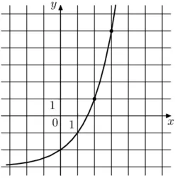 На рисунке изображён график функции f(x) = a^x + b. Найдите f(6). На рисунке изображён график функции f(x) = a^x + b. Найдите f(6).