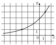 Решение №2140 На рисунке изображён график функции f(x) = a^(x+b). Найдите значение х, при котором f(x) = 16.