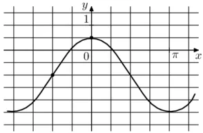 На рисунке изображён график функции f(x) = acosx + b. Найдите а. На рисунке изображён график функции f(x) = acosx + b. Найдите а.