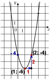 На рисунке изображён график функции f(x) = ax2 – 4x + c. Найдите f(–3). На рисунке изображён график функции f(x) = ax2 – 4x + c. Найдите f(–3).