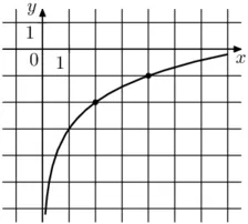 На рисунке изображён график функции f(x) = b + loga x. Найдите f(32). На рисунке изображён график функции f(x) = b + loga x. Найдите f(32).