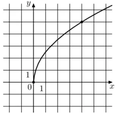 На рисунке изображён график функции f(x) = k√x. Найдите f(6,76). На рисунке изображён график функции f(x) = k√x. Найдите f(6,76).
