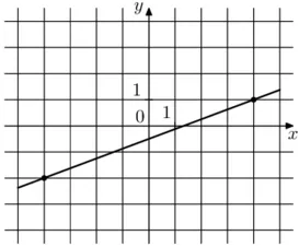 На рисунке изображён график функции f(x) = kx + b. Найдите f(12). На рисунке изображён график функции f(x) = kx + b. Найдите f(12).