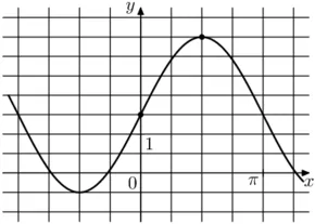 На рисунке изображён график функции f(x)=asinx+b. Найдите b. На рисунке изображён график функции f(x)=asinx+b. Найдите b.