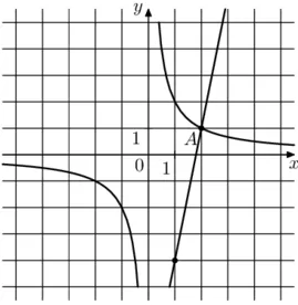 Решение №2156 На рисунке изображён график функции f(x)=k/x и g(x) = ax+b, которые пересекаются в точках А и В. Найдите ординату точки В.