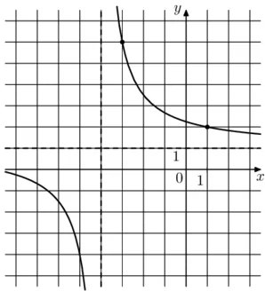 На рисунке изображён график функции f(x)=(kx+a)(x+b). Найдите k. На рисунке изображён график функции f(x)=(kx+a)(x+b). Найдите k.