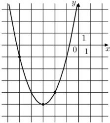 На рисунке изображён график функции вида f(x) = ax^2 + bx + c. Найдите значение f(−9). На рисунке изображён график функции вида f(x) = ax^2 + bx + c. Найдите значение f(−9).