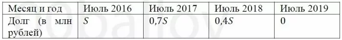 В июле 2016 года планируется взять кредит в банке на три года в размере 𝑆 млн рублей, где 𝑆 − целое число. Условия его возврата таковы В июле 2016 года планируется взять кредит в банке на три года в размере 𝑆 млн рублей, где 𝑆 − целое число. Условия его возврата таковы