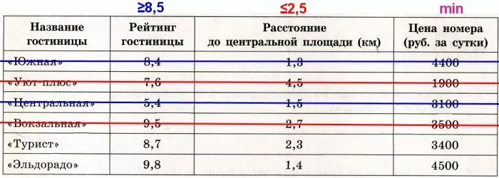 Решение №2324 Борис Сергеевич собирается в туристическую поездку на трое суток в некоторый город. В таблице дана информация о гостиницах в этом городе со свободными номерами на время его поездки.