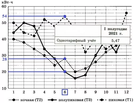 Решение №2389 В квартире у Николая Андреевича установлен трёхтарифный счётчик, и в 2021 году Николай Андреевич оплачивал электроэнергию по трёхтарифному учёту.