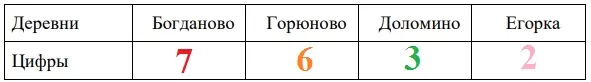 Решение №5323 Таня на летних каникулах приезжает в гости к дедушке в деревню Антоновку ...