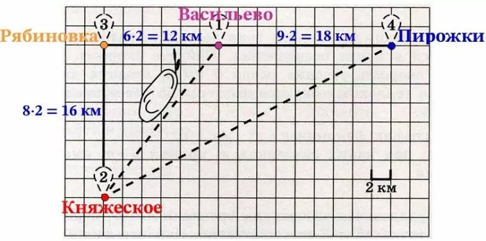 Сколько километров проедут Серёжа с папой от деревни Пирожки до села Княжеское, если они поедут по шоссе через деревню Рябиновку Сколько километров проедут Серёжа с папой от деревни Пирожки до села Княжеское, если они поедут по шоссе через деревню Рябиновку