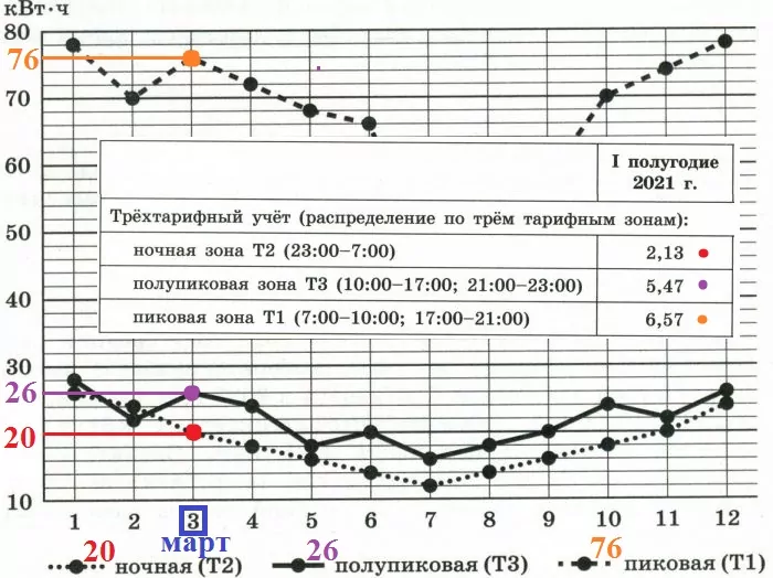 Сколько рублей должен был заплатить Николай Андреевич за электроэнергию, израсходованную в марте? Сколько рублей должен был заплатить Николай Андреевич за электроэнергию, израсходованную в марте?