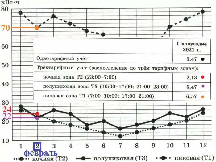 На сколько процентов больше заплатил бы Николай Андреевич за электроэнергию, израсходованную в феврале, если бы пользовался однотарифным учётом? Ответ округлите до десятых. На сколько процентов больше заплатил бы Николай Андреевич за электроэнергию, израсходованную в феврале, если бы пользовался однотарифным учётом? Ответ округлите до десятых.