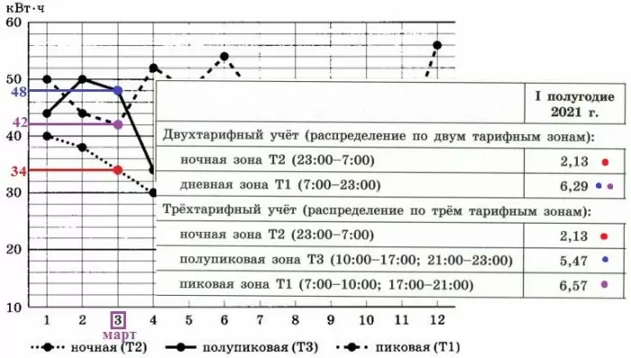 Решение №2389 В квартире у Николая Андреевича установлен трёхтарифный счётчик, и в 2021 году Николай Андреевич оплачивал электроэнергию по трёхтарифному учёту.