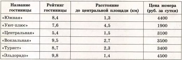 Борис Сергеевич собирается в туристическую поездку на трое суток в некоторый город. Борис Сергеевич собирается в туристическую поездку на трое суток в некоторый город.