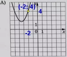 График А) проходит, через точку (–2; 4). Подставим х = –2 в 2) формулу и проверим График А) проходит, через точку (–2; 4). Подставим х = –2 в 2) формулу и проверим