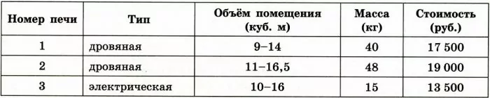 Хозяин дачного участка строит баню с парным отделением. Парное отделение имеет размеры длина 2,8 м, ширина 2,5 м, высота 2,2 м. Окон в парном отделении нет, для доступа внутрь планируется дверь шириной 60 см, высота дверного проёма 1,8 м. Хозяин дачного участка строит баню с парным отделением. Парное отделение имеет размеры длина 2,8 м, ширина 2,5 м, высота 2,2 м. Окон в парном отделении нет, для доступа внутрь планируется дверь шириной 60 см, высота дверного проёма 1,8 м.