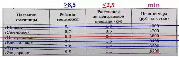 Игорь Дмитриевич собирается в туристическую поездку на трое суток в некоторый город. В таблице дана информация о гостиницах в этом городе со свободными номерами на время его поездки. Игорь Дмитриевич собирается в туристическую поездку на трое суток в некоторый город. В таблице дана информация о гостиницах в этом городе со свободными номерами на время его поездки.