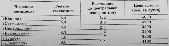 Игорь Дмитриевич собирается в туристическую поездку на трое суток в некоторый город. В таблице дана информация о гостиницах в этом городе со свободными номерами на время его поездки. Игорь Дмитриевич собирается в туристическую поездку на трое суток в некоторый город. В таблице дана информация о гостиницах в этом городе со свободными номерами на время его поездки.