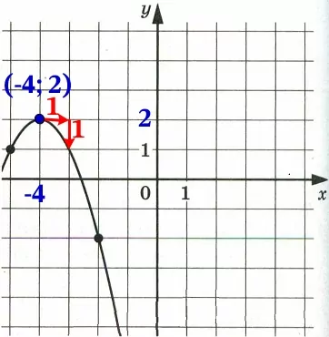 На рисунке изображён график функции вида f(x) = ax2 + bx + c, где числа a, b и c – целые. Найдите значение f(−9). На рисунке изображён график функции вида f(x) = ax2 + bx + c, где числа a, b и c – целые. Найдите значение f(−9).