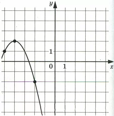 На рисунке изображён график функции вида f(x) = ax2 + bx + c, где числа a, b и c – целые. Найдите значение f(−9). На рисунке изображён график функции вида f(x) = ax2 + bx + c, где числа a, b и c – целые. Найдите значение f(−9).