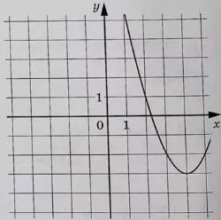 На рисунке изображён график функции вида f(x) = ax2 + bx + c, где числа a, b и c – целые. На рисунке изображён график функции вида f(x) = ax2 + bx + c, где числа a, b и c – целые.