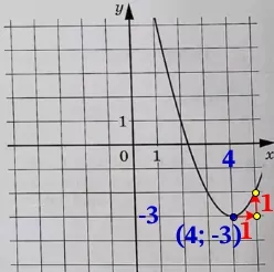 На рисунке изображён график функции вида f(x) = ax2 + bx + c На рисунке изображён график функции вида f(x) = ax2 + bx + c