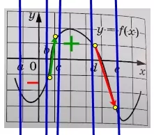 На рисунке изображён график функции y = f(x). Числа а, b, c, d и е заданы на оси Ох интервалы. На рисунке изображён график функции y = f(x). Числа а, b, c, d и е заданы на оси Ох интервалы.