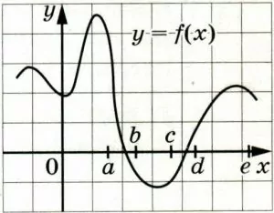 На рисунке изображён график функции y = f(x). Числа а, b, c, d и е заданы на оси Ох интервалы. На рисунке изображён график функции y = f(x). Числа а, b, c, d и е заданы на оси Ох интервалы.