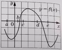 На рисунке изображён график функции y = f(x). Числа а, b, c, d и е заданы на оси Ох интервалы. На рисунке изображён график функции y = f(x). Числа а, b, c, d и е заданы на оси Ох интервалы.