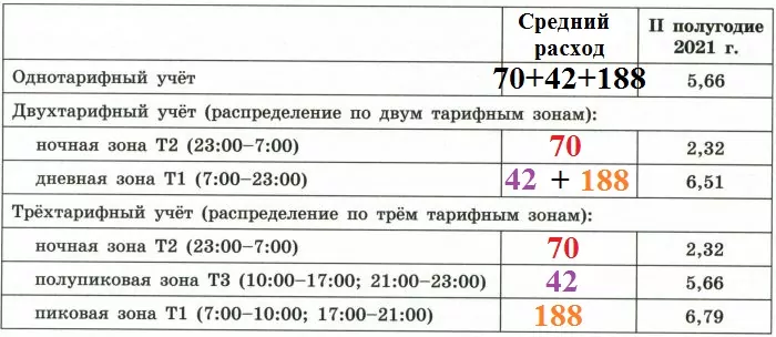 Сосед Николая Андреевича, Семён Семёнович, исходя из данных по расходу электроэнергии за 2021 год в своей квартире, рассчитал средний расход электроэнергии за месяц по тарифным зонам: Сосед Николая Андреевича, Семён Семёнович, исходя из данных по расходу электроэнергии за 2021 год в своей квартире, рассчитал средний расход электроэнергии за месяц по тарифным зонам: